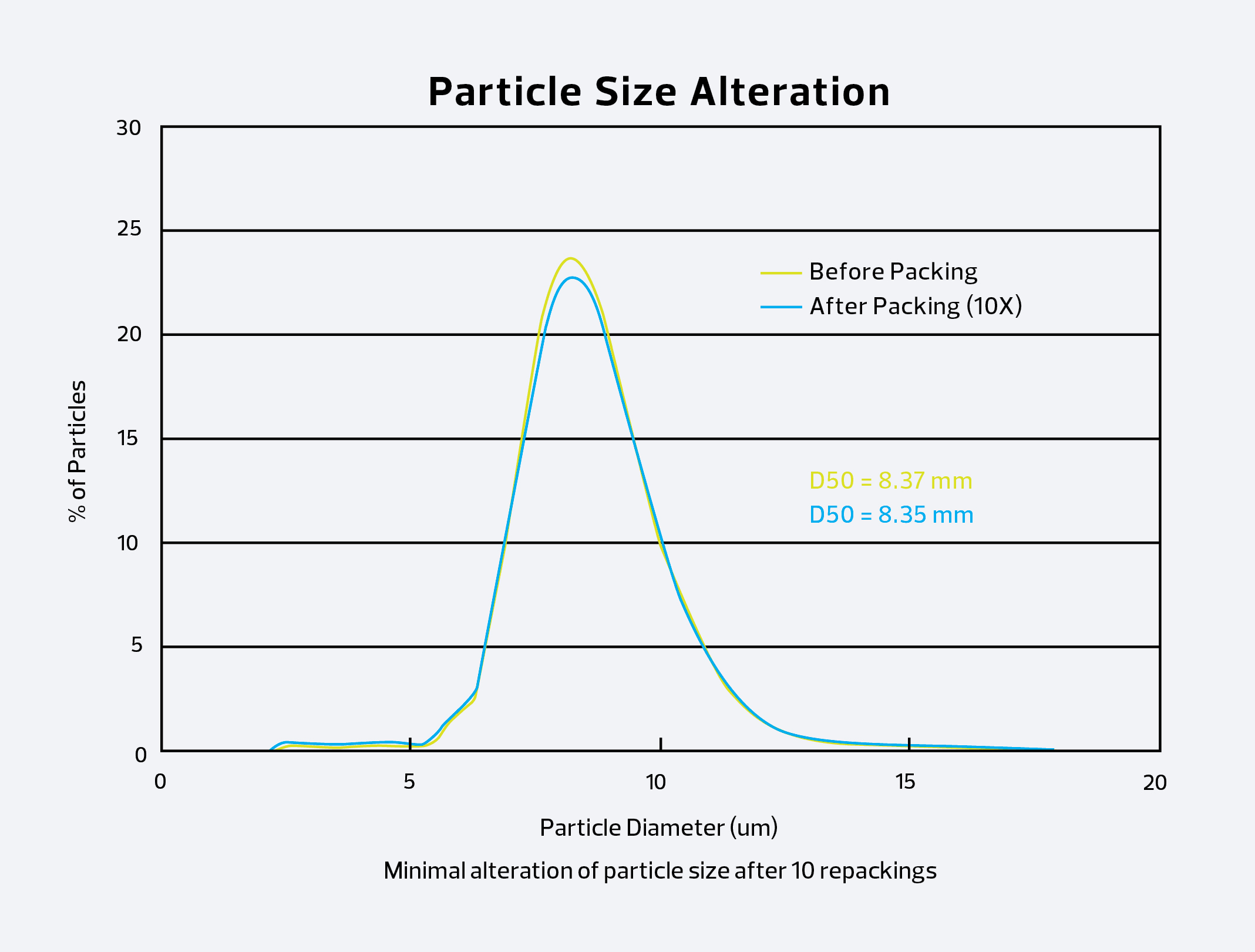 Alteração do tamanho das partículas