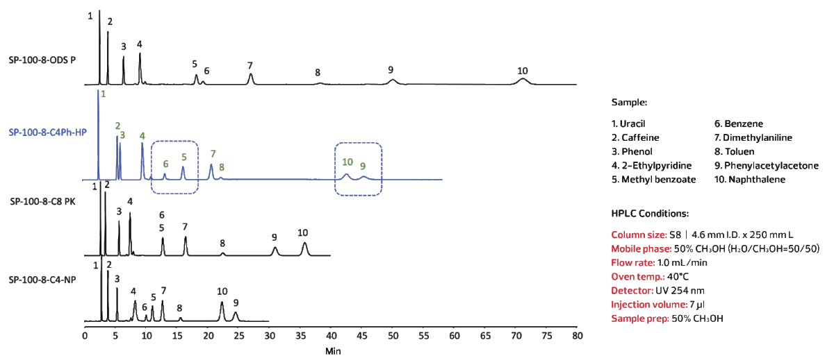 Grafik - 10 Aromatische Standards
