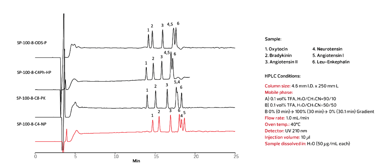 Diagramm - Standard-Peptide